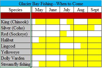 Bear Track Inn Glacier Bay fishing packages fish chart